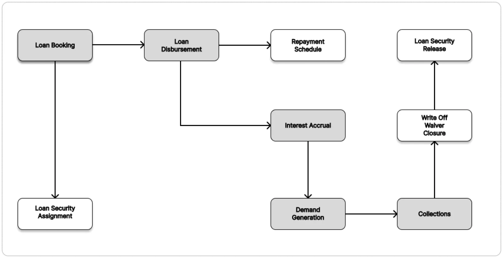 Create and Manage Loan Accounts